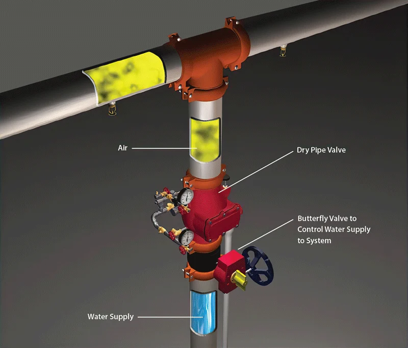 نحوه عملکرد سیستم خشک